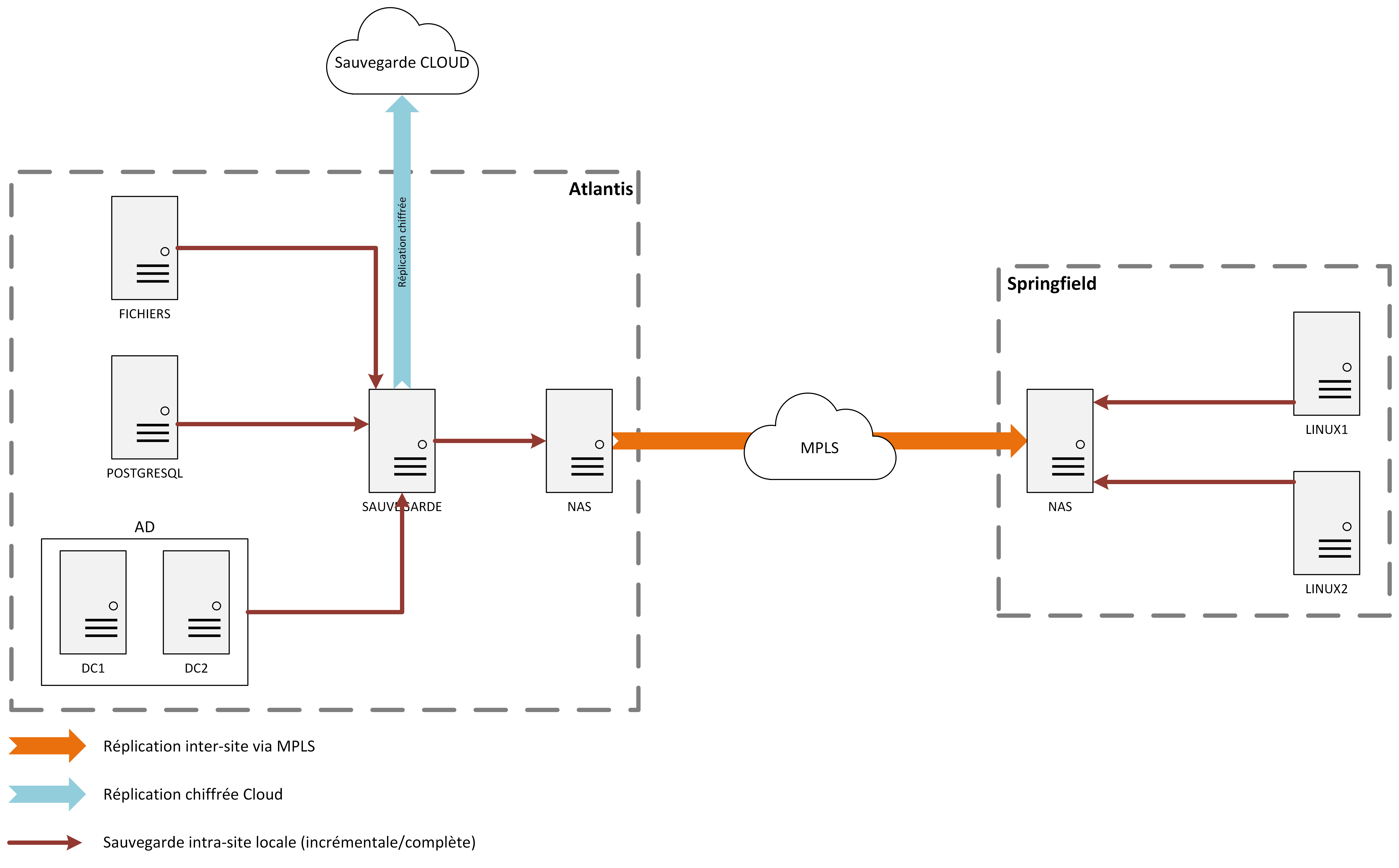 Backup flow diagram